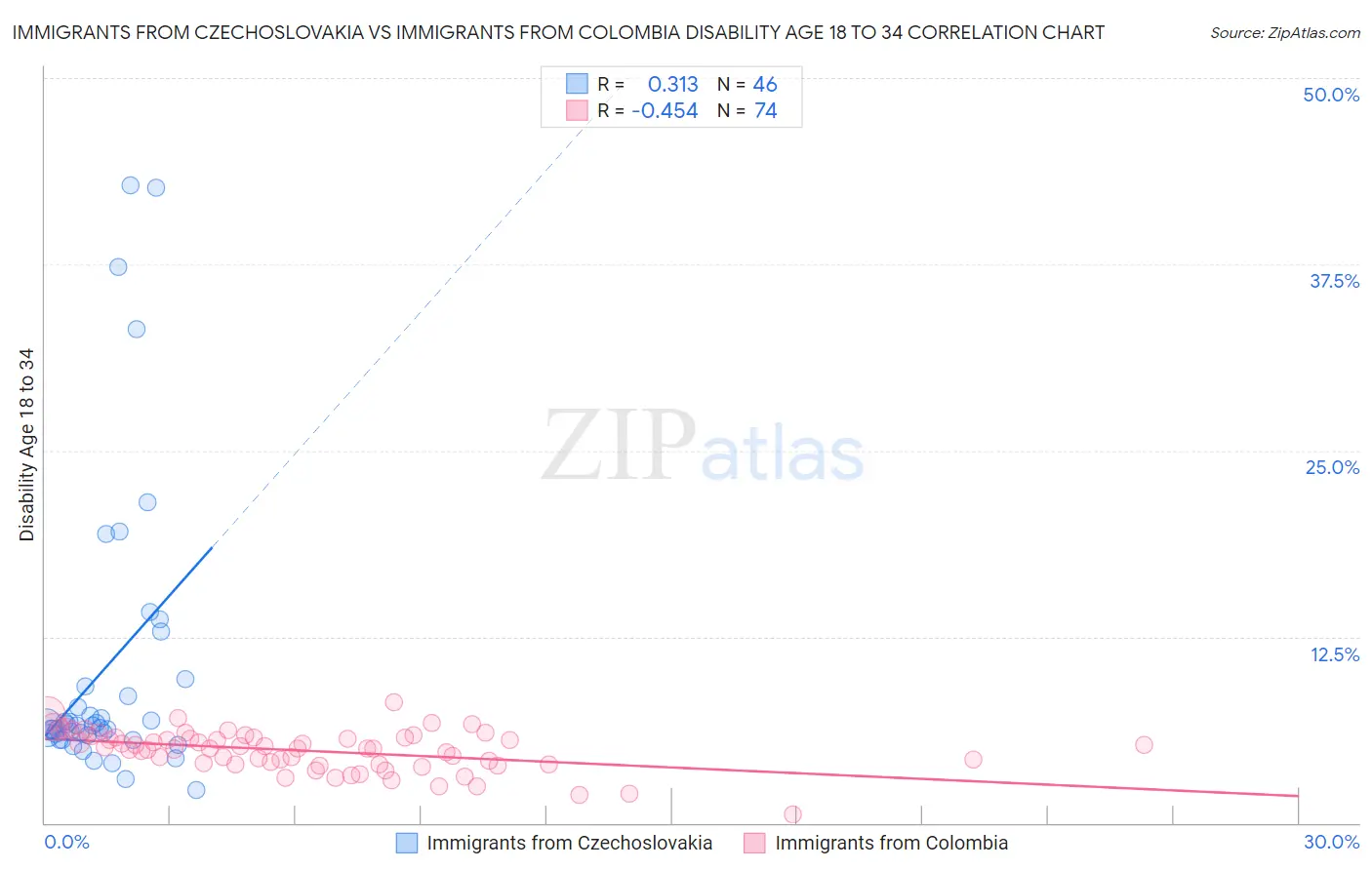 Immigrants from Czechoslovakia vs Immigrants from Colombia Disability Age 18 to 34