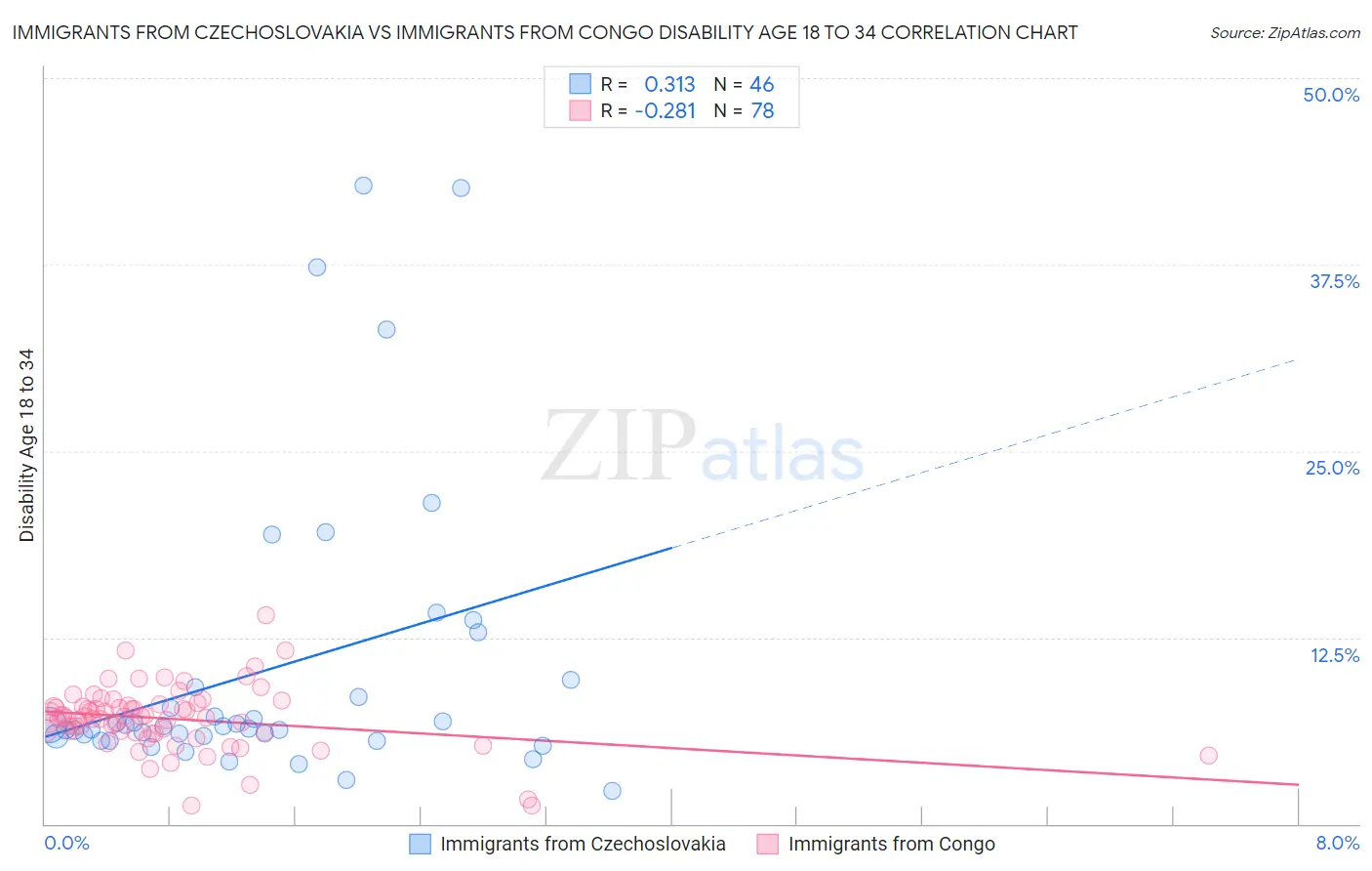 Immigrants from Czechoslovakia vs Immigrants from Congo Disability Age 18 to 34