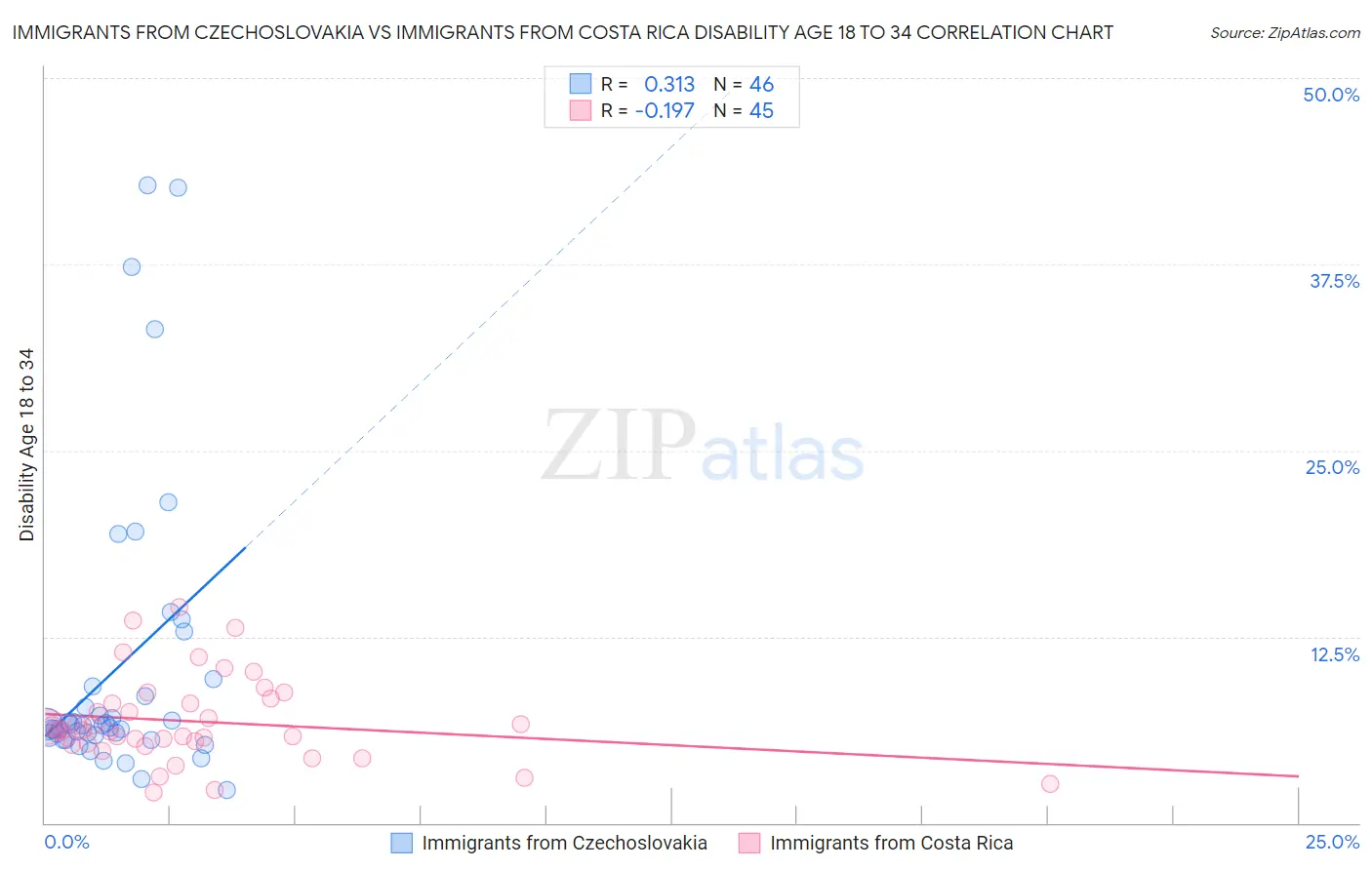 Immigrants from Czechoslovakia vs Immigrants from Costa Rica Disability Age 18 to 34