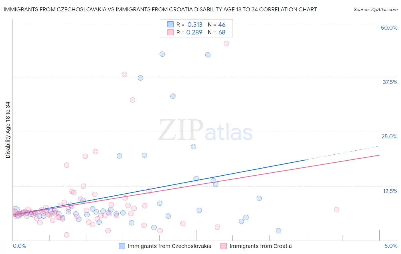 Immigrants from Czechoslovakia vs Immigrants from Croatia Disability Age 18 to 34