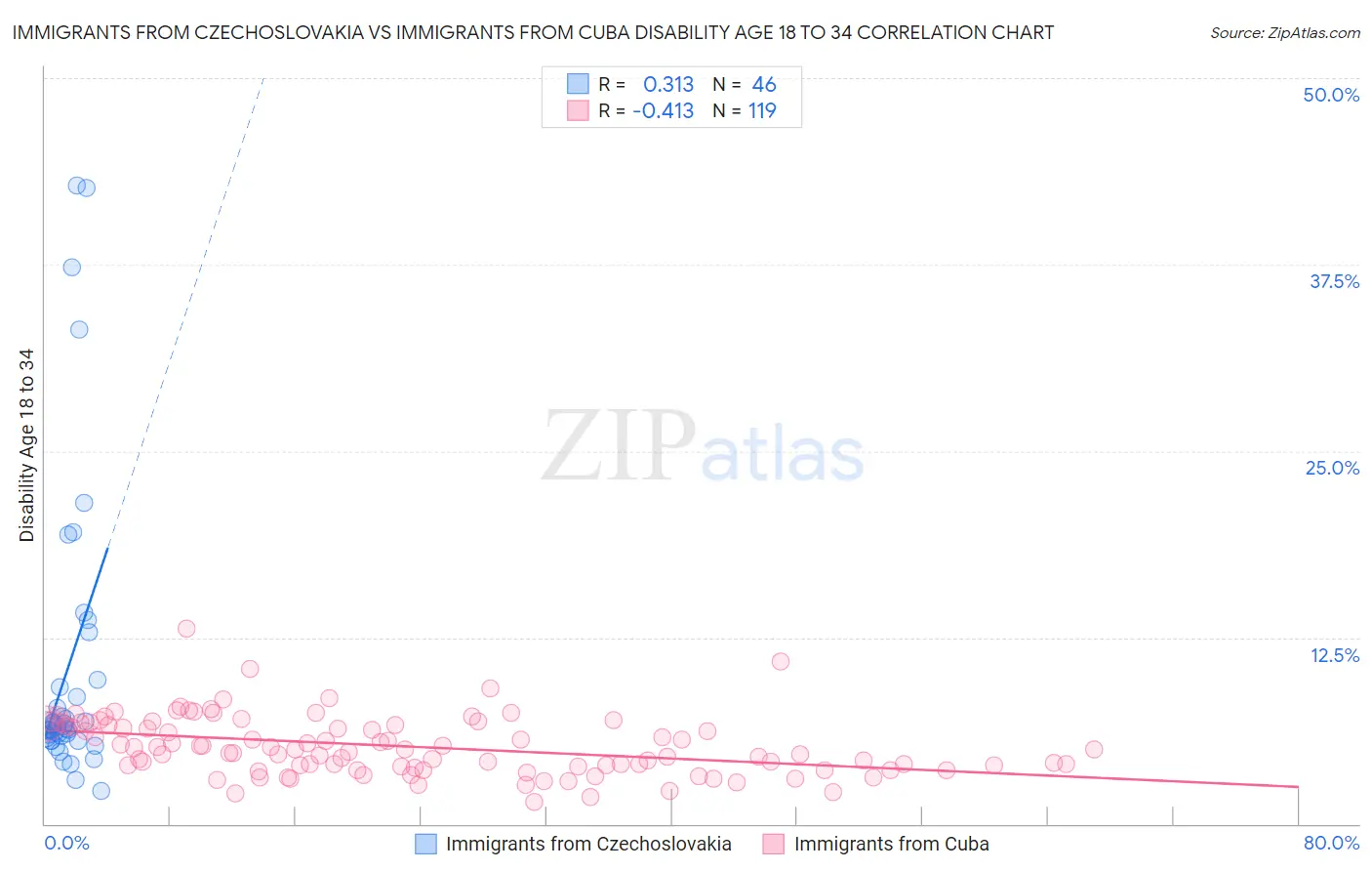 Immigrants from Czechoslovakia vs Immigrants from Cuba Disability Age 18 to 34
