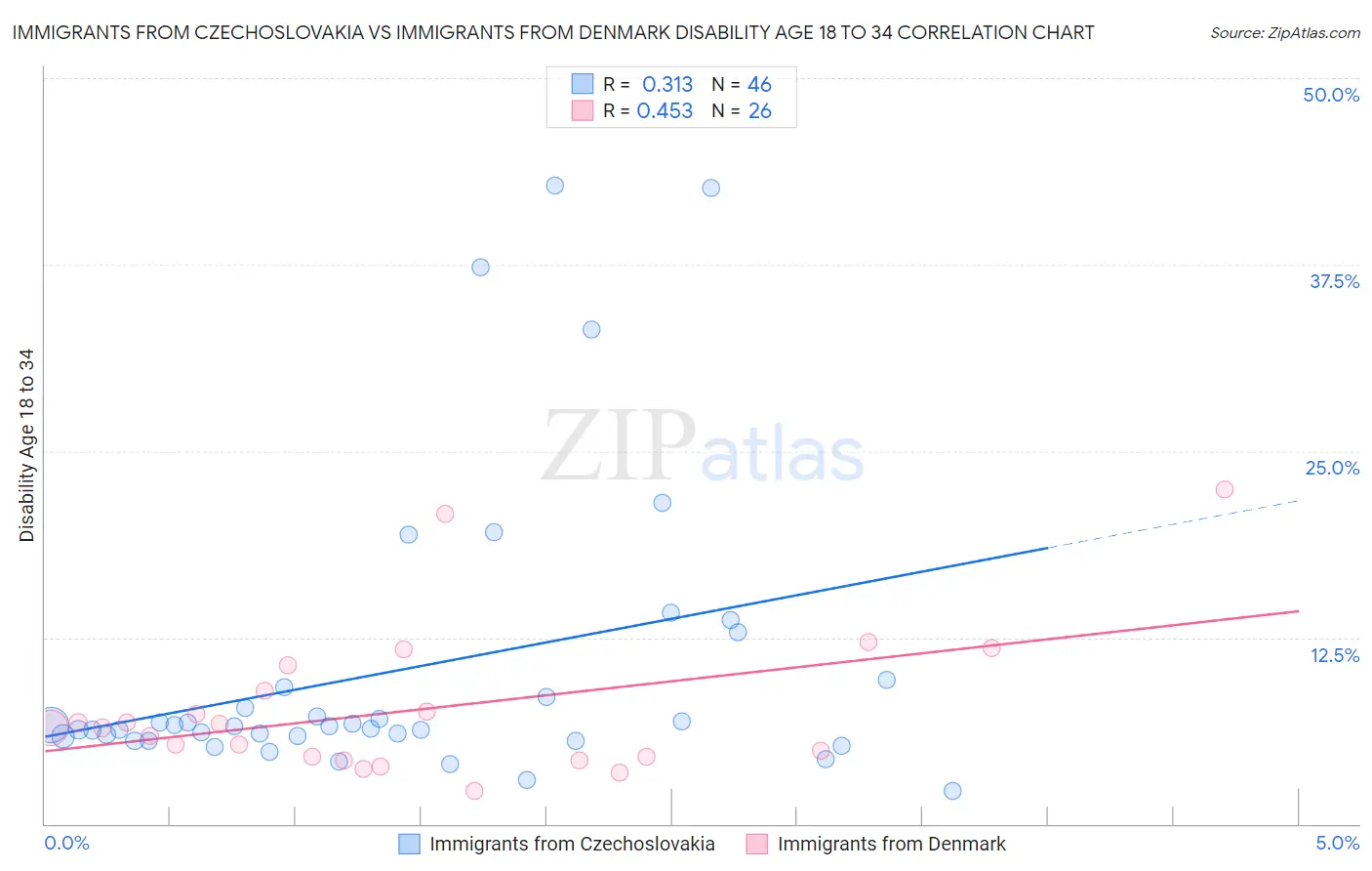 Immigrants from Czechoslovakia vs Immigrants from Denmark Disability Age 18 to 34
