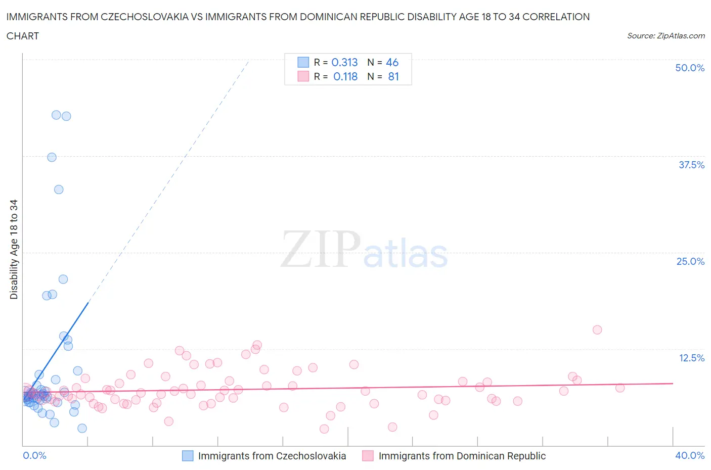 Immigrants from Czechoslovakia vs Immigrants from Dominican Republic Disability Age 18 to 34