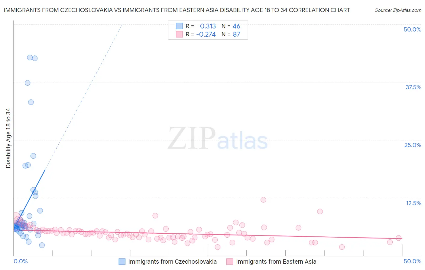 Immigrants from Czechoslovakia vs Immigrants from Eastern Asia Disability Age 18 to 34