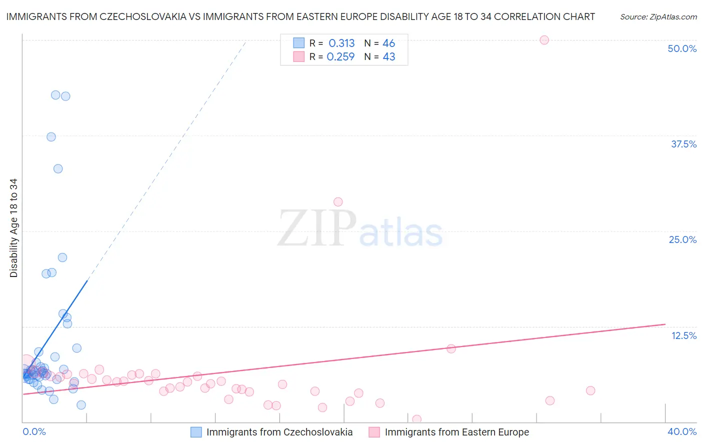 Immigrants from Czechoslovakia vs Immigrants from Eastern Europe Disability Age 18 to 34