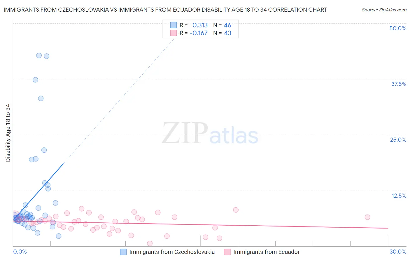 Immigrants from Czechoslovakia vs Immigrants from Ecuador Disability Age 18 to 34
