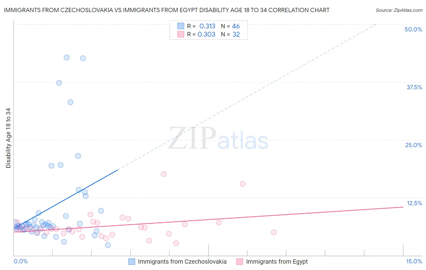 Immigrants from Czechoslovakia vs Immigrants from Egypt Disability Age 18 to 34