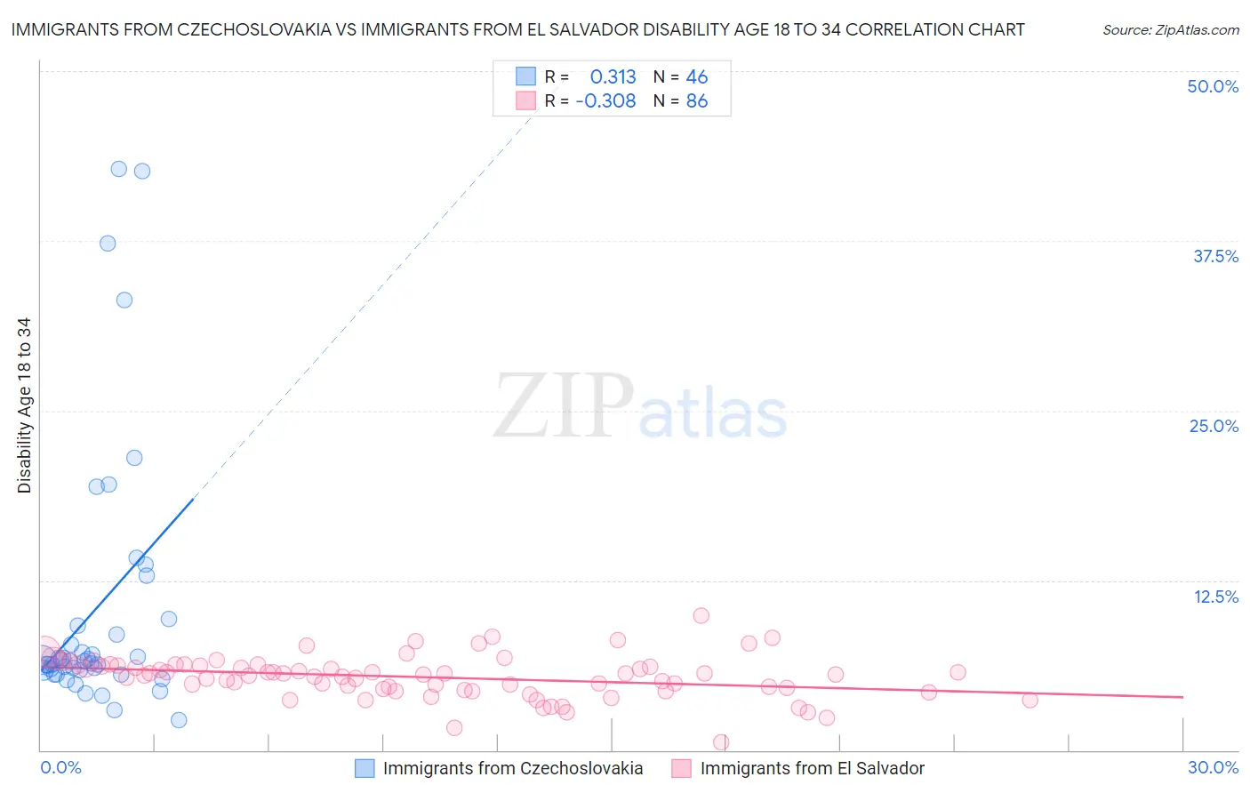 Immigrants from Czechoslovakia vs Immigrants from El Salvador Disability Age 18 to 34