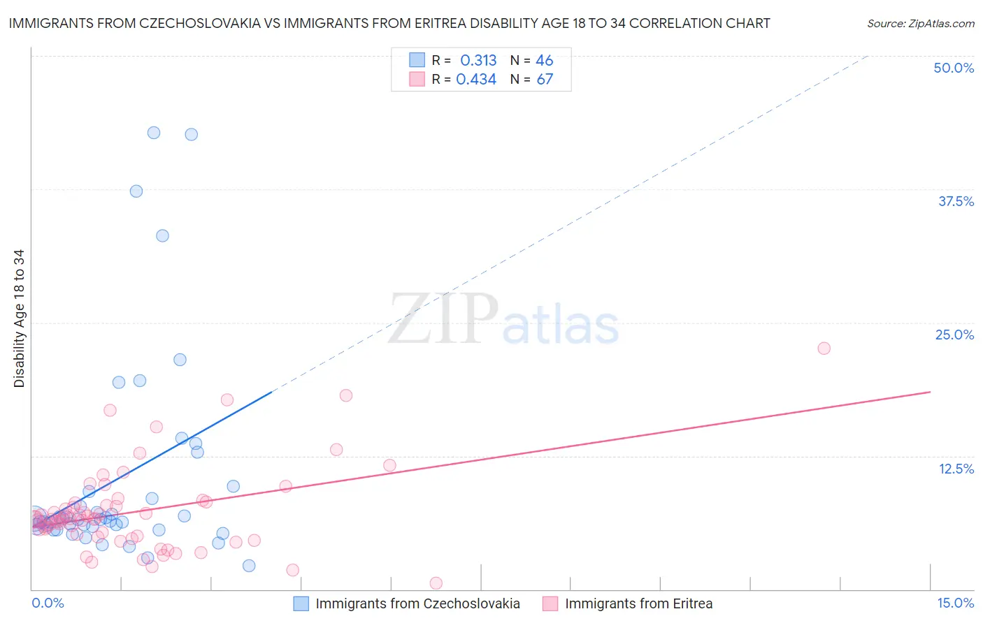 Immigrants from Czechoslovakia vs Immigrants from Eritrea Disability Age 18 to 34