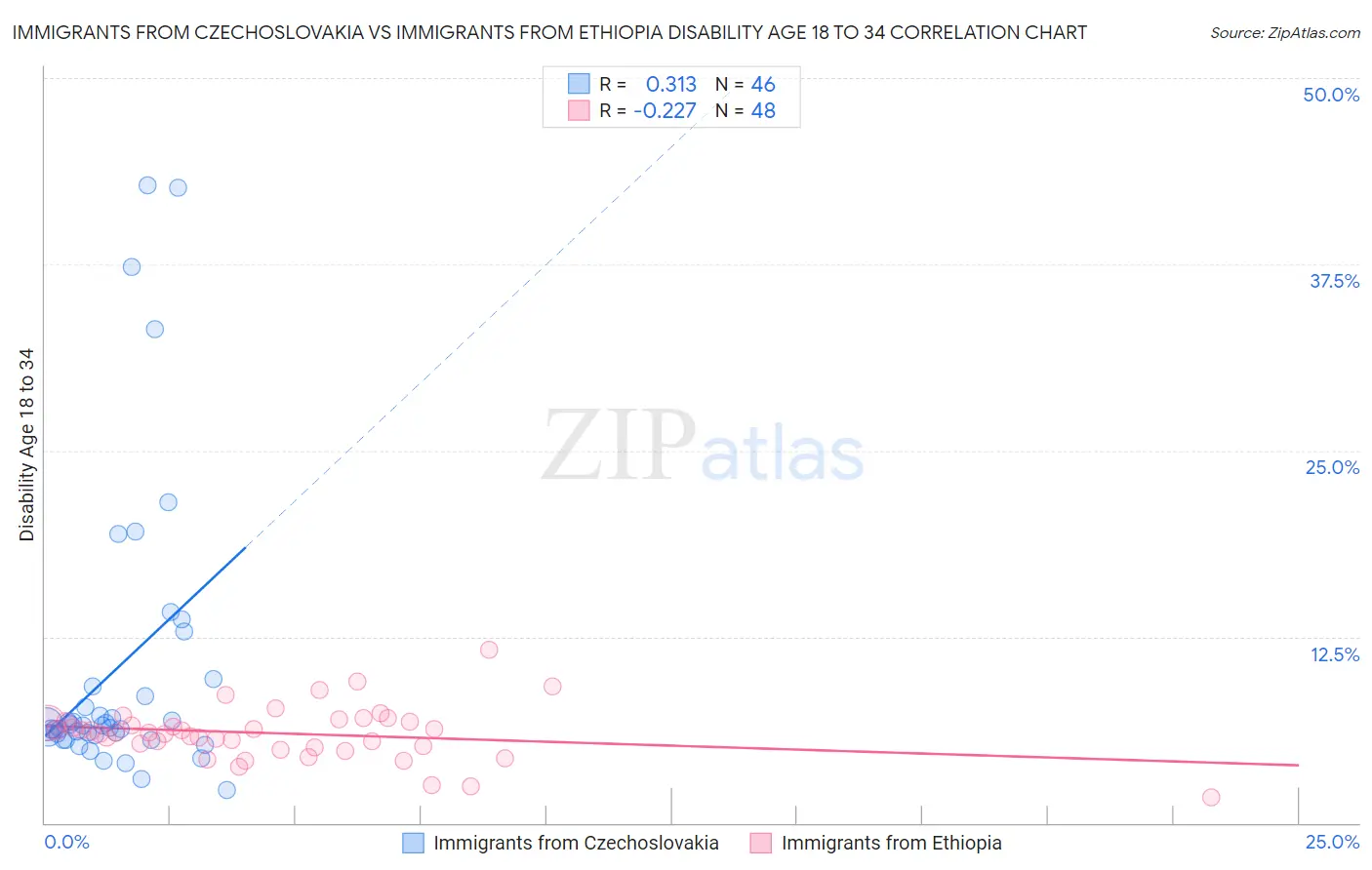 Immigrants from Czechoslovakia vs Immigrants from Ethiopia Disability Age 18 to 34