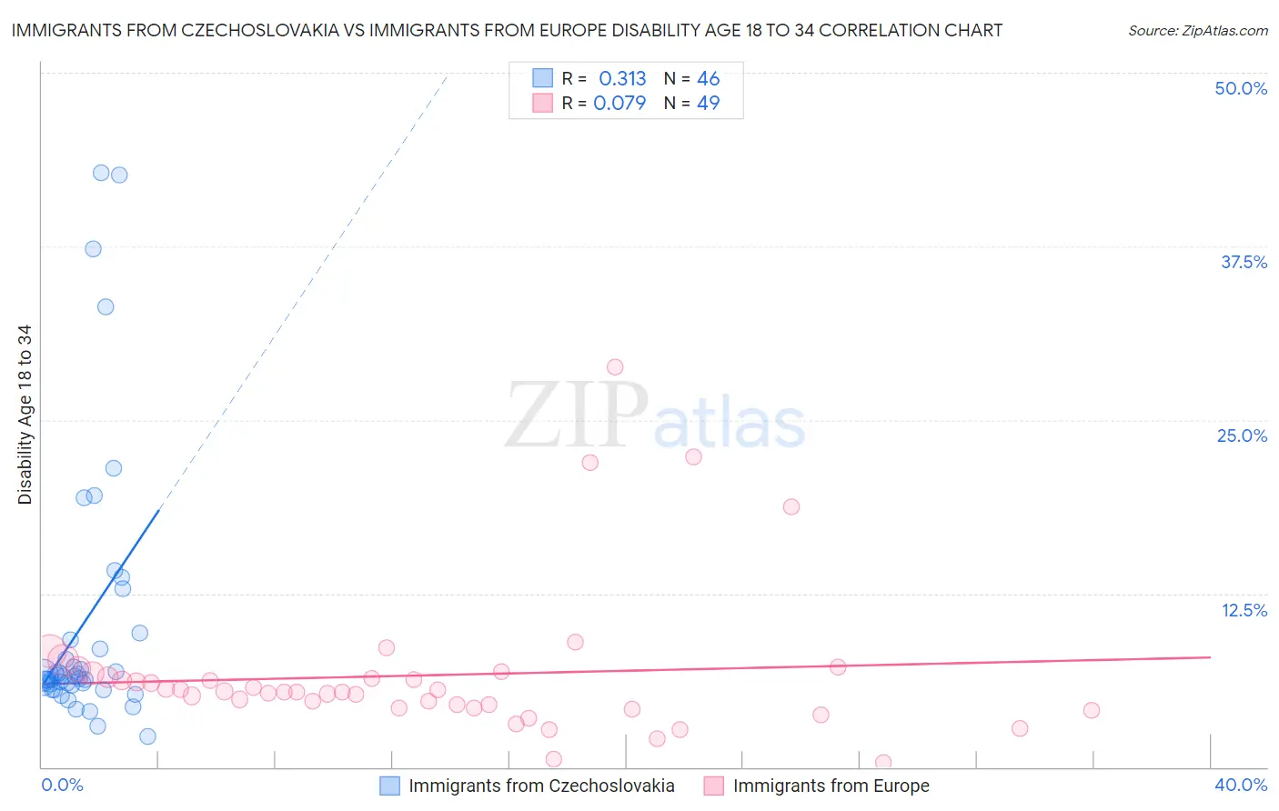 Immigrants from Czechoslovakia vs Immigrants from Europe Disability Age 18 to 34