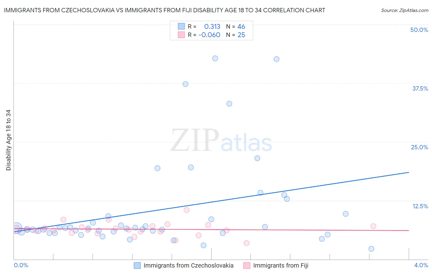 Immigrants from Czechoslovakia vs Immigrants from Fiji Disability Age 18 to 34