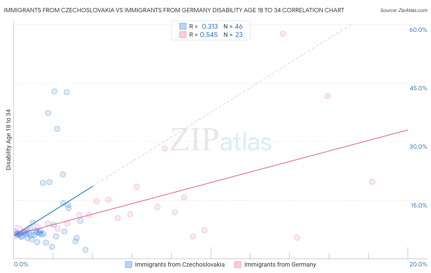 Immigrants from Czechoslovakia vs Immigrants from Germany Disability Age 18 to 34