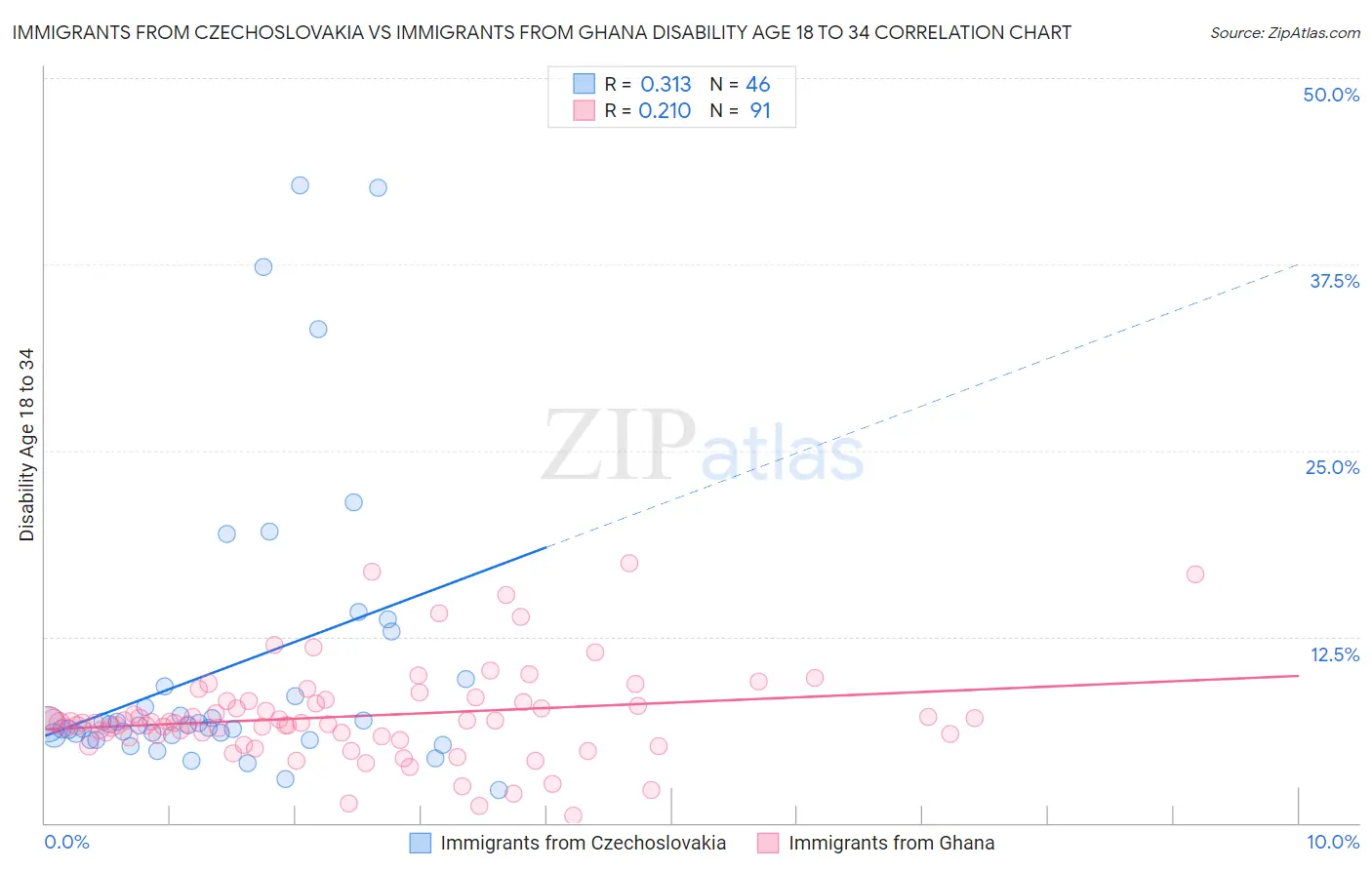 Immigrants from Czechoslovakia vs Immigrants from Ghana Disability Age 18 to 34