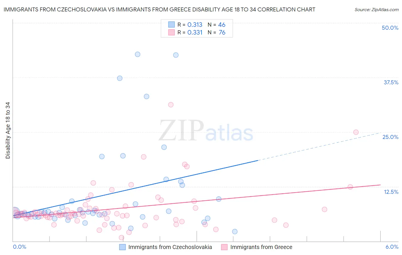 Immigrants from Czechoslovakia vs Immigrants from Greece Disability Age 18 to 34