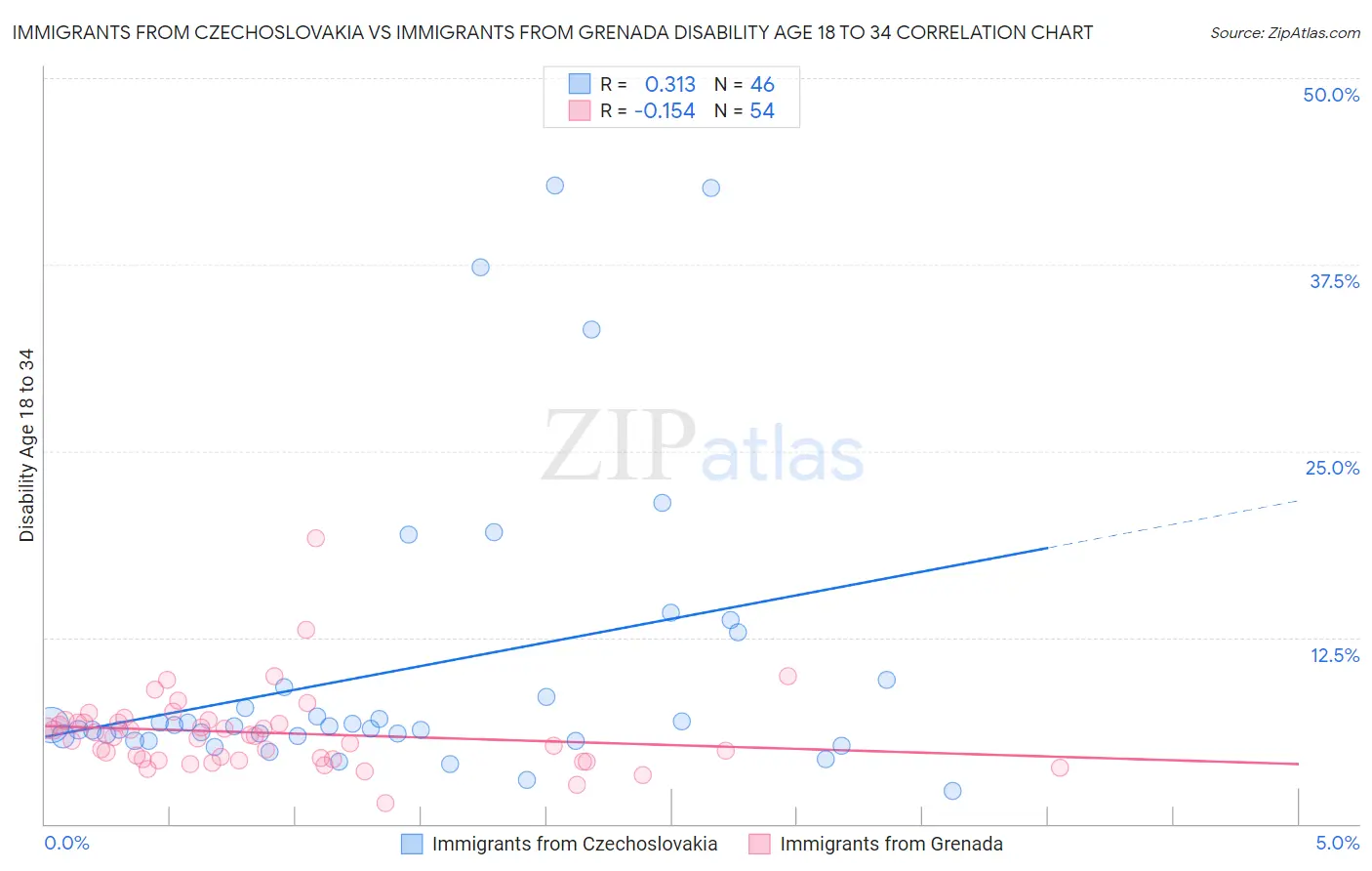Immigrants from Czechoslovakia vs Immigrants from Grenada Disability Age 18 to 34