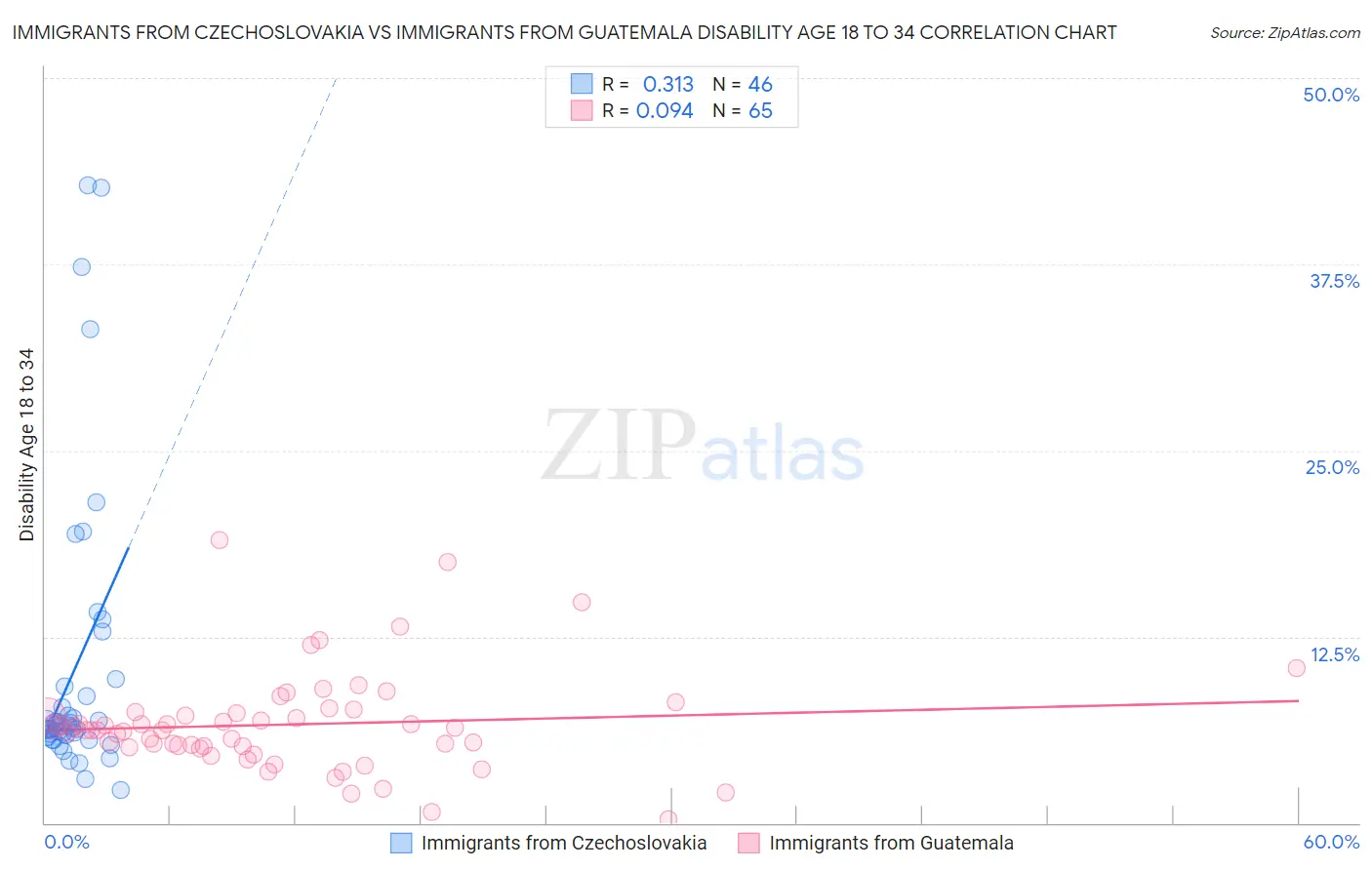 Immigrants from Czechoslovakia vs Immigrants from Guatemala Disability Age 18 to 34