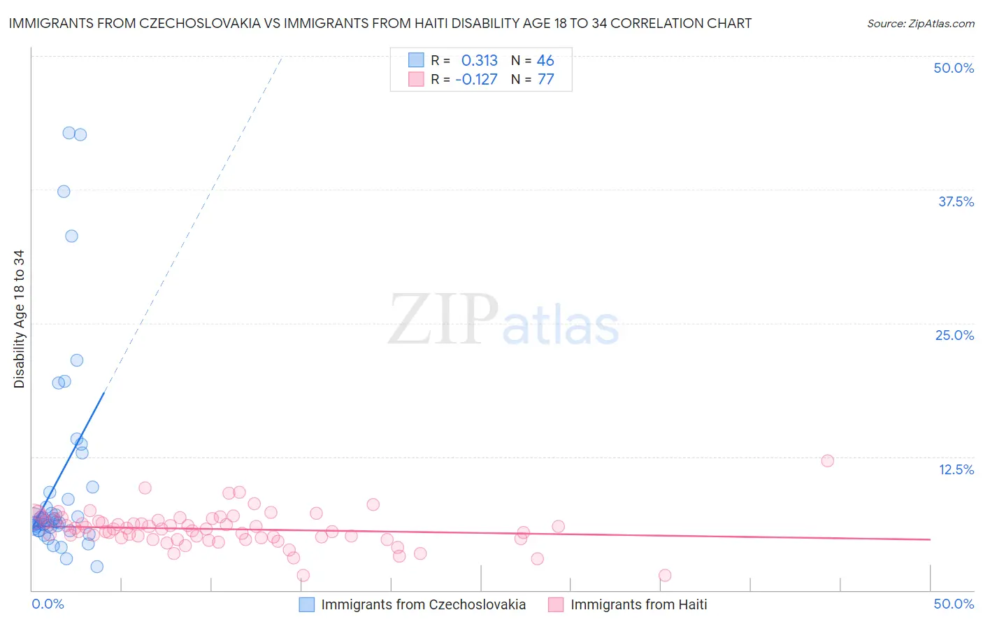 Immigrants from Czechoslovakia vs Immigrants from Haiti Disability Age 18 to 34