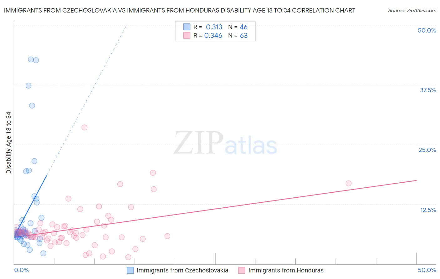Immigrants from Czechoslovakia vs Immigrants from Honduras Disability Age 18 to 34