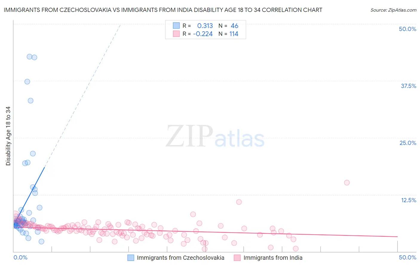 Immigrants from Czechoslovakia vs Immigrants from India Disability Age 18 to 34
