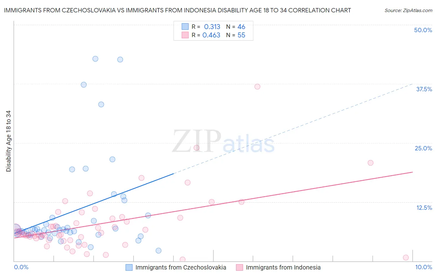 Immigrants from Czechoslovakia vs Immigrants from Indonesia Disability Age 18 to 34