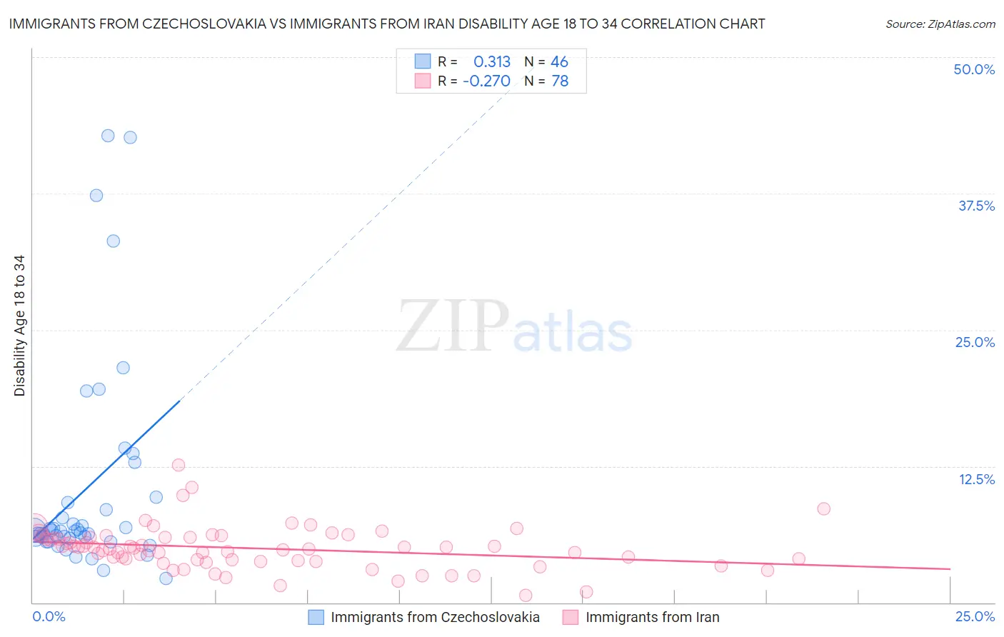 Immigrants from Czechoslovakia vs Immigrants from Iran Disability Age 18 to 34