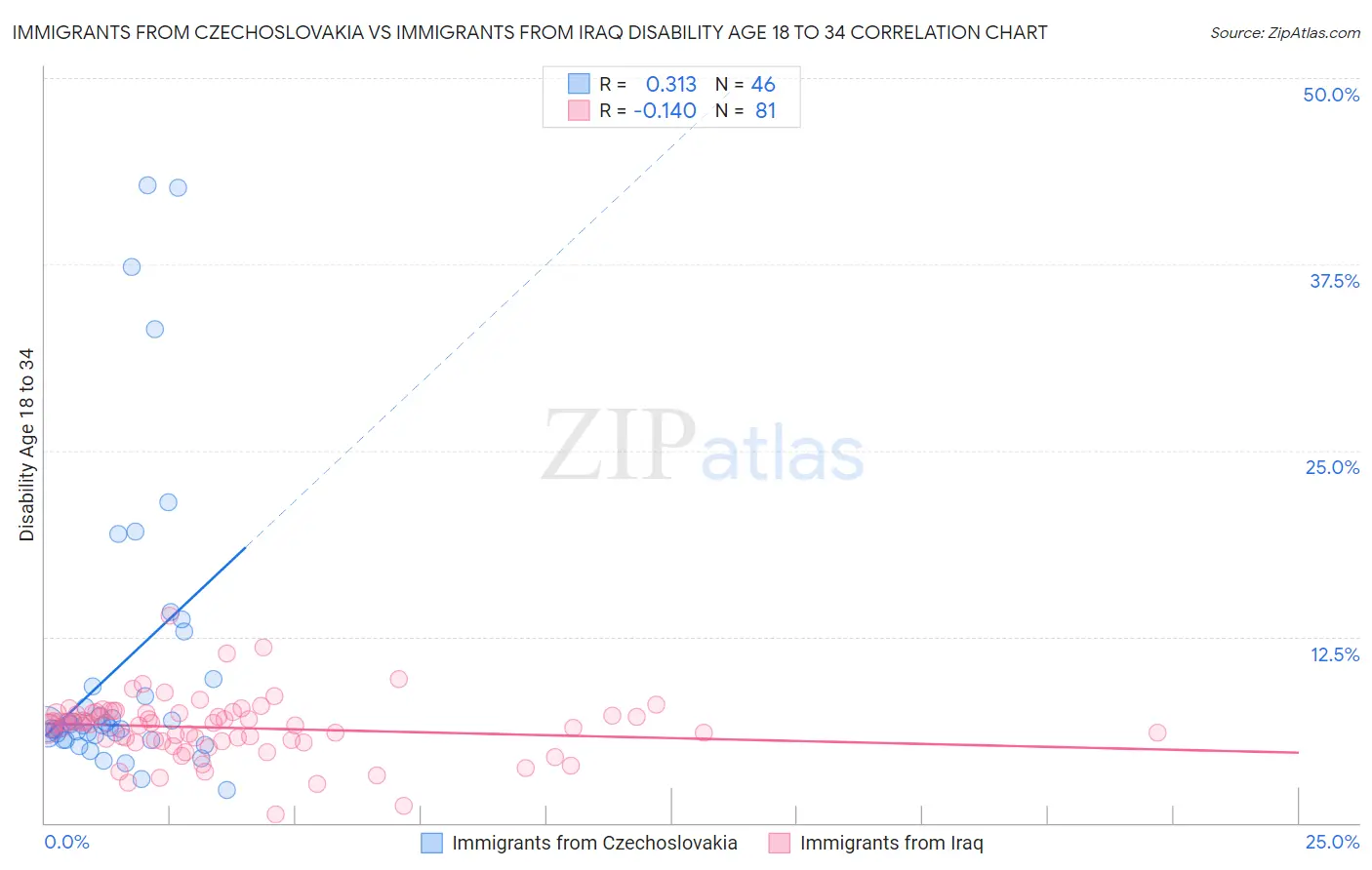Immigrants from Czechoslovakia vs Immigrants from Iraq Disability Age 18 to 34