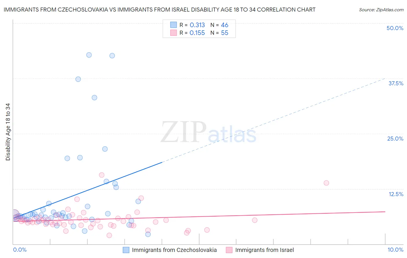Immigrants from Czechoslovakia vs Immigrants from Israel Disability Age 18 to 34