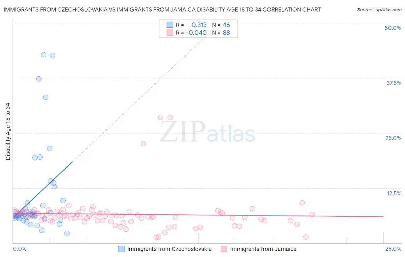 Immigrants from Czechoslovakia vs Immigrants from Jamaica Disability Age 18 to 34
