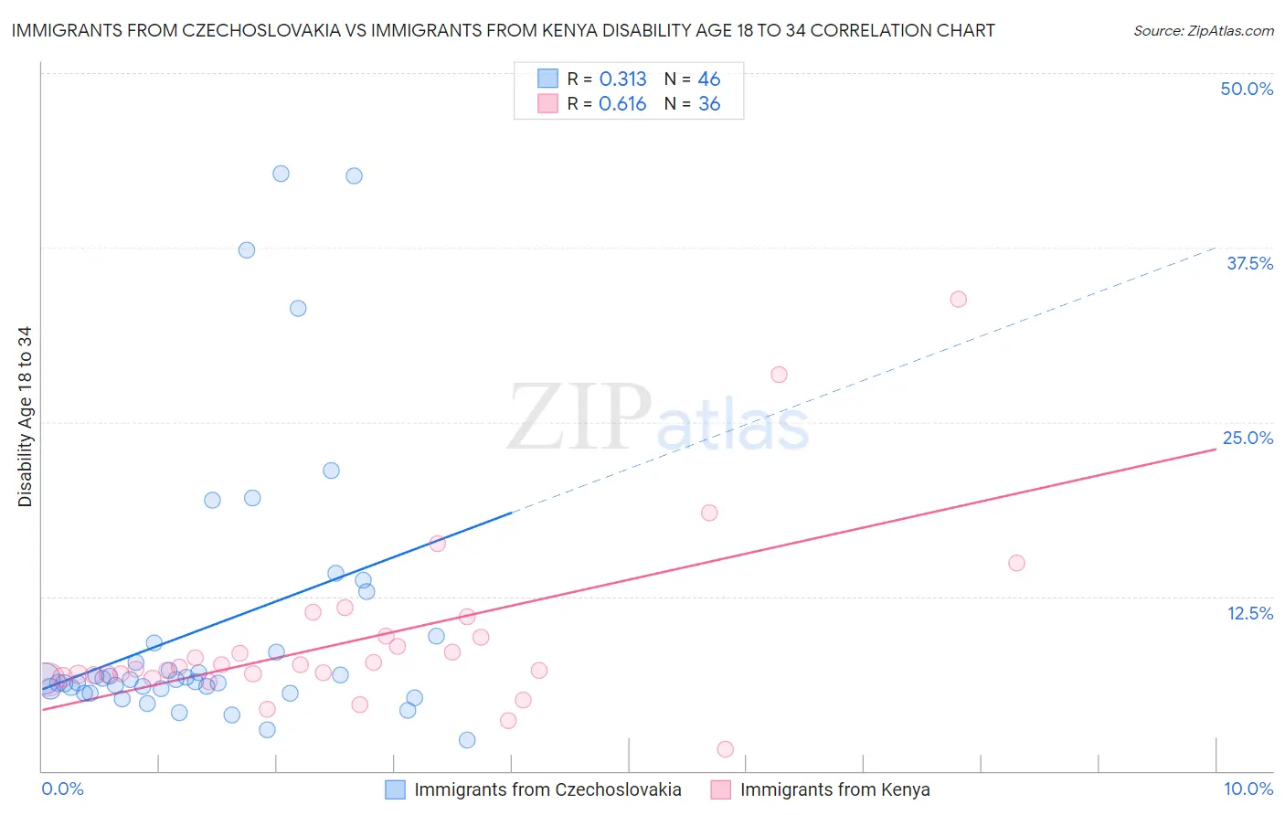 Immigrants from Czechoslovakia vs Immigrants from Kenya Disability Age 18 to 34