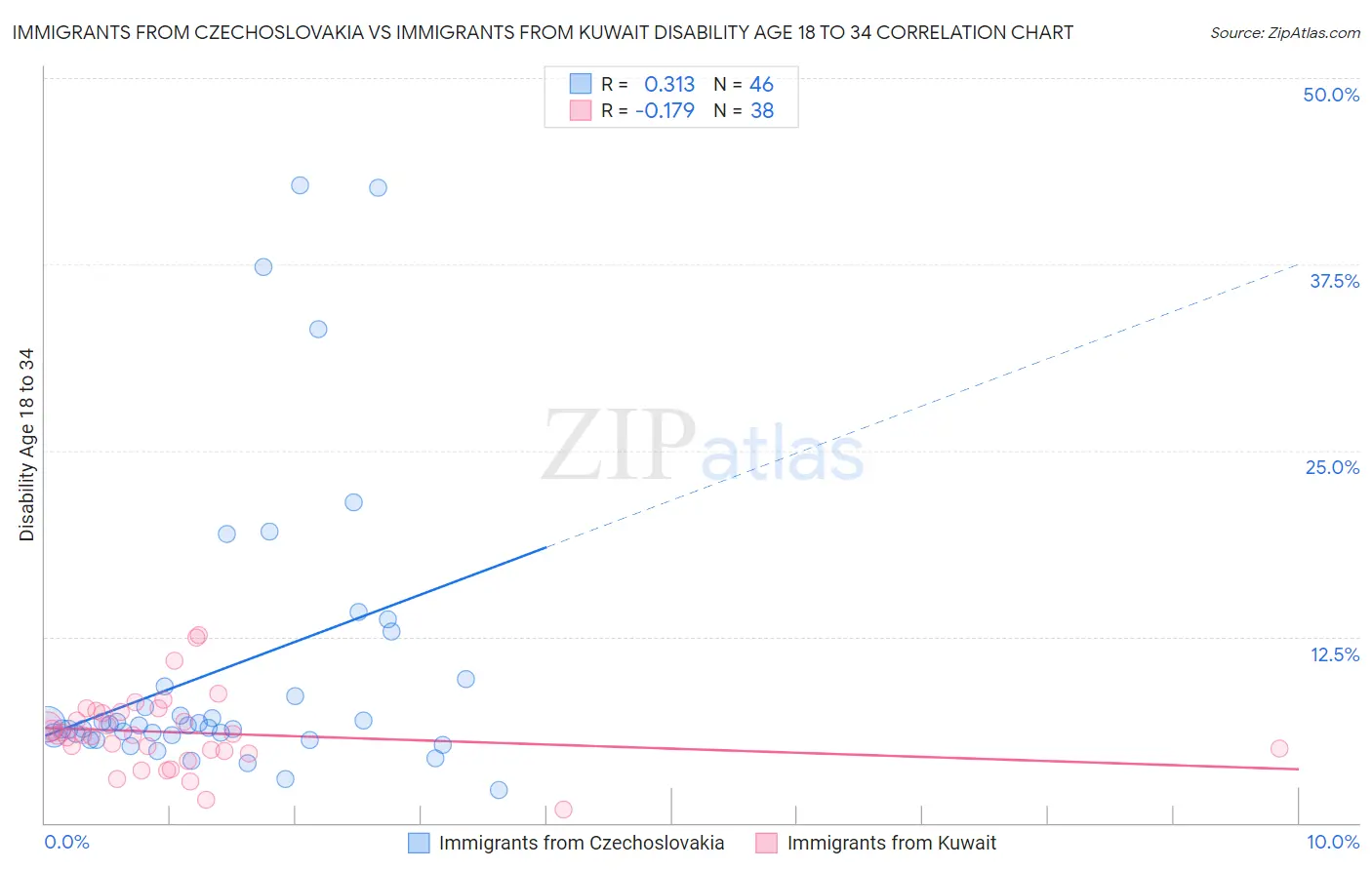 Immigrants from Czechoslovakia vs Immigrants from Kuwait Disability Age 18 to 34