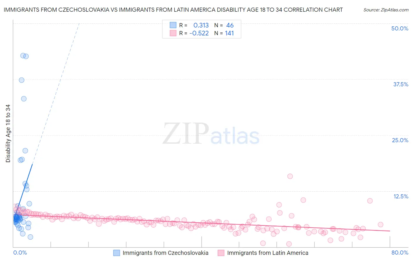 Immigrants from Czechoslovakia vs Immigrants from Latin America Disability Age 18 to 34
