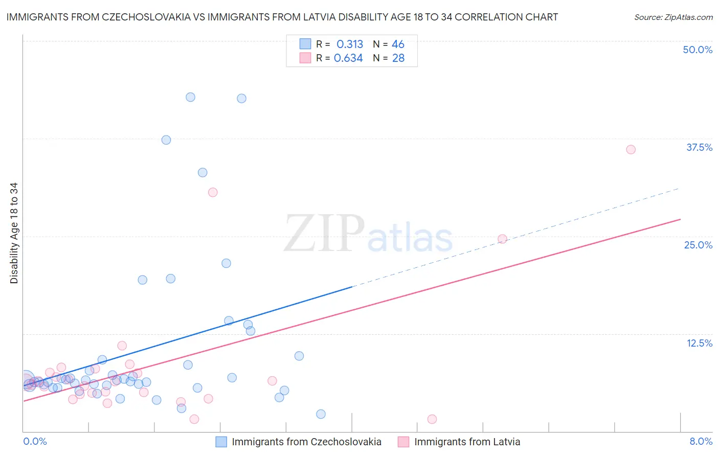 Immigrants from Czechoslovakia vs Immigrants from Latvia Disability Age 18 to 34