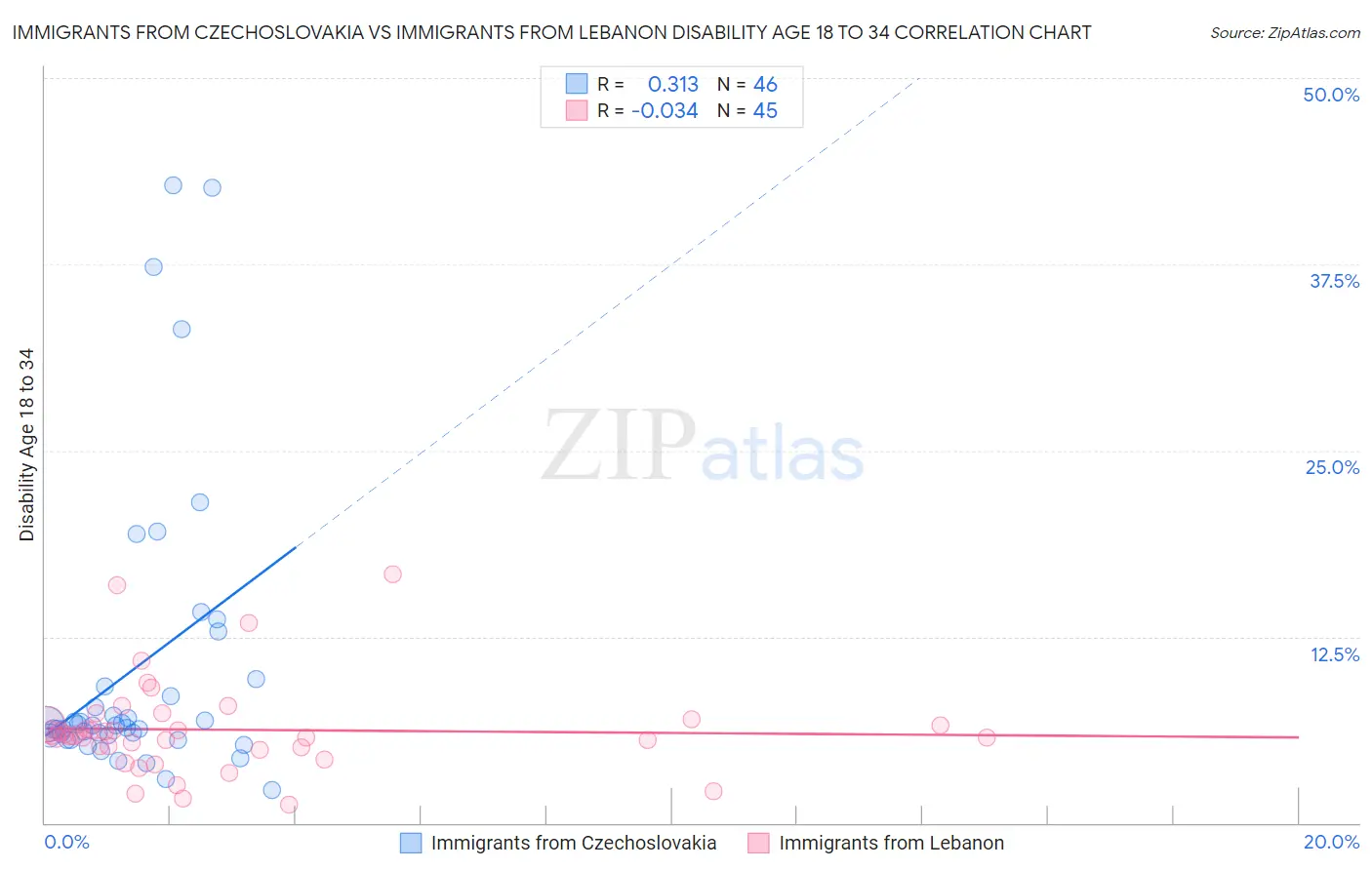 Immigrants from Czechoslovakia vs Immigrants from Lebanon Disability Age 18 to 34