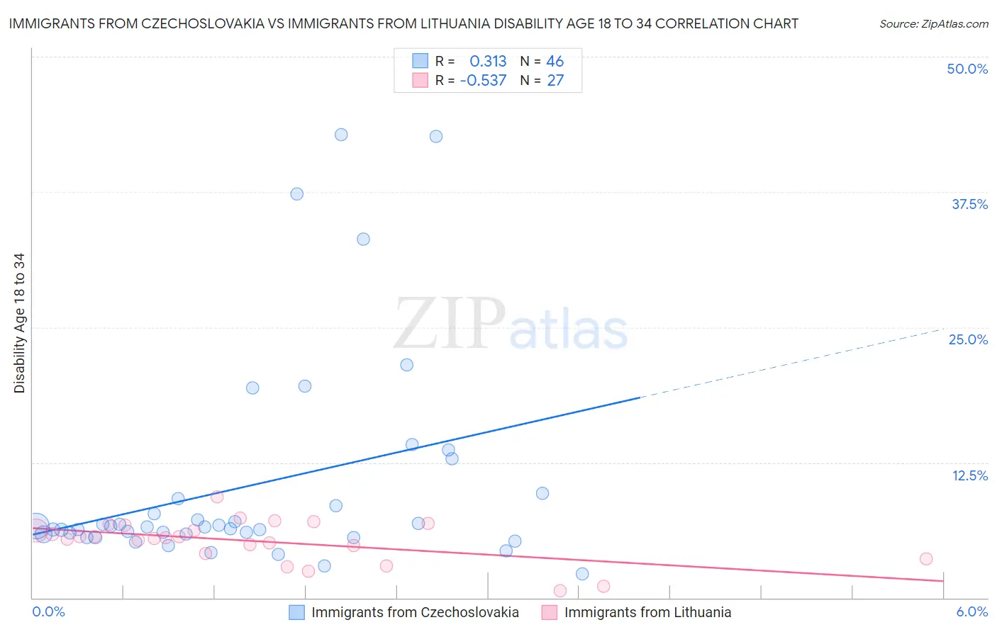 Immigrants from Czechoslovakia vs Immigrants from Lithuania Disability Age 18 to 34