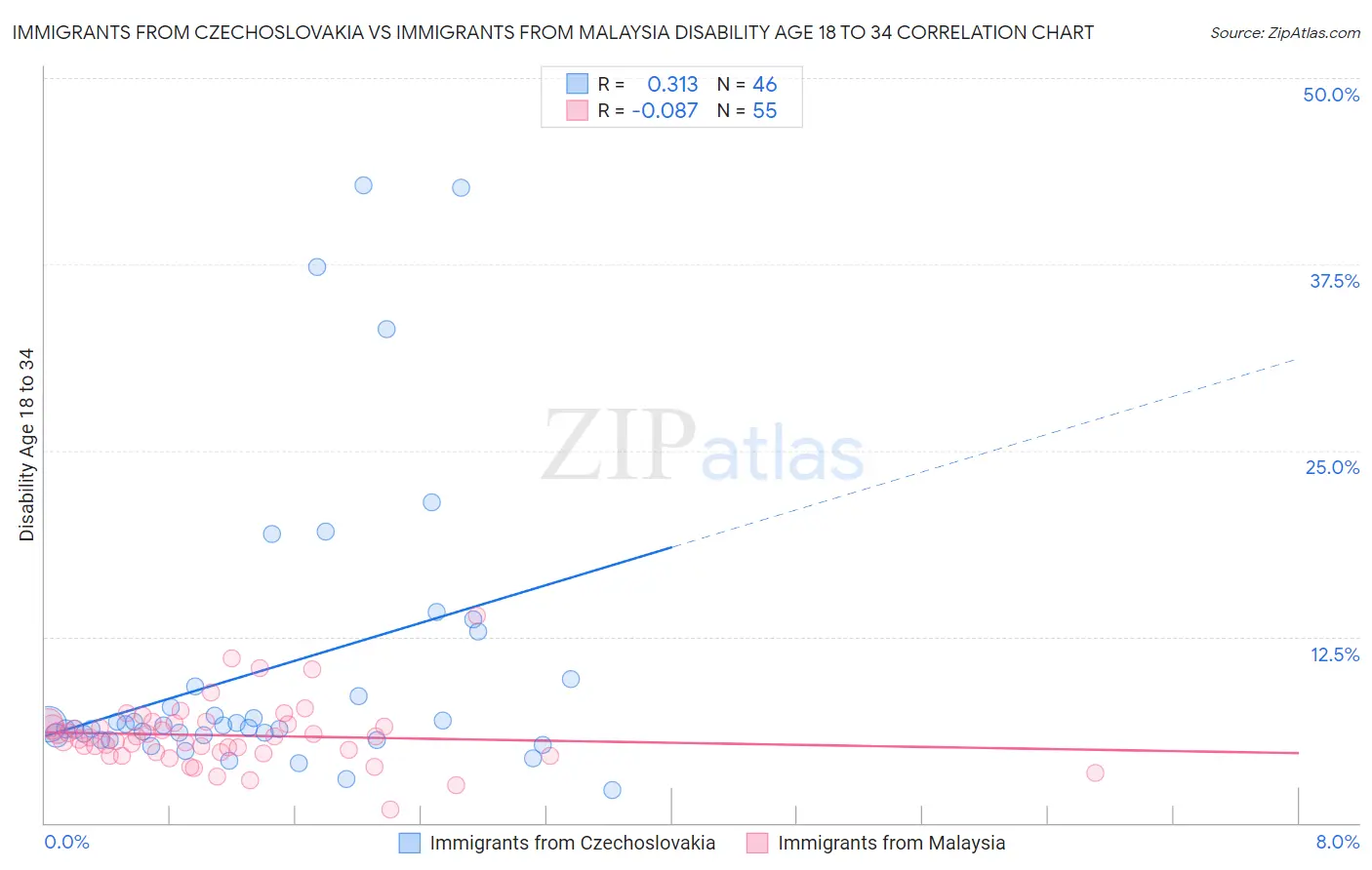 Immigrants from Czechoslovakia vs Immigrants from Malaysia Disability Age 18 to 34