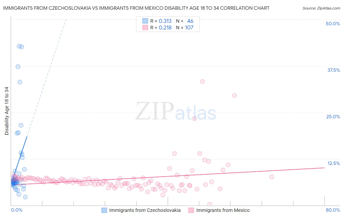 Immigrants from Czechoslovakia vs Immigrants from Mexico Disability Age 18 to 34