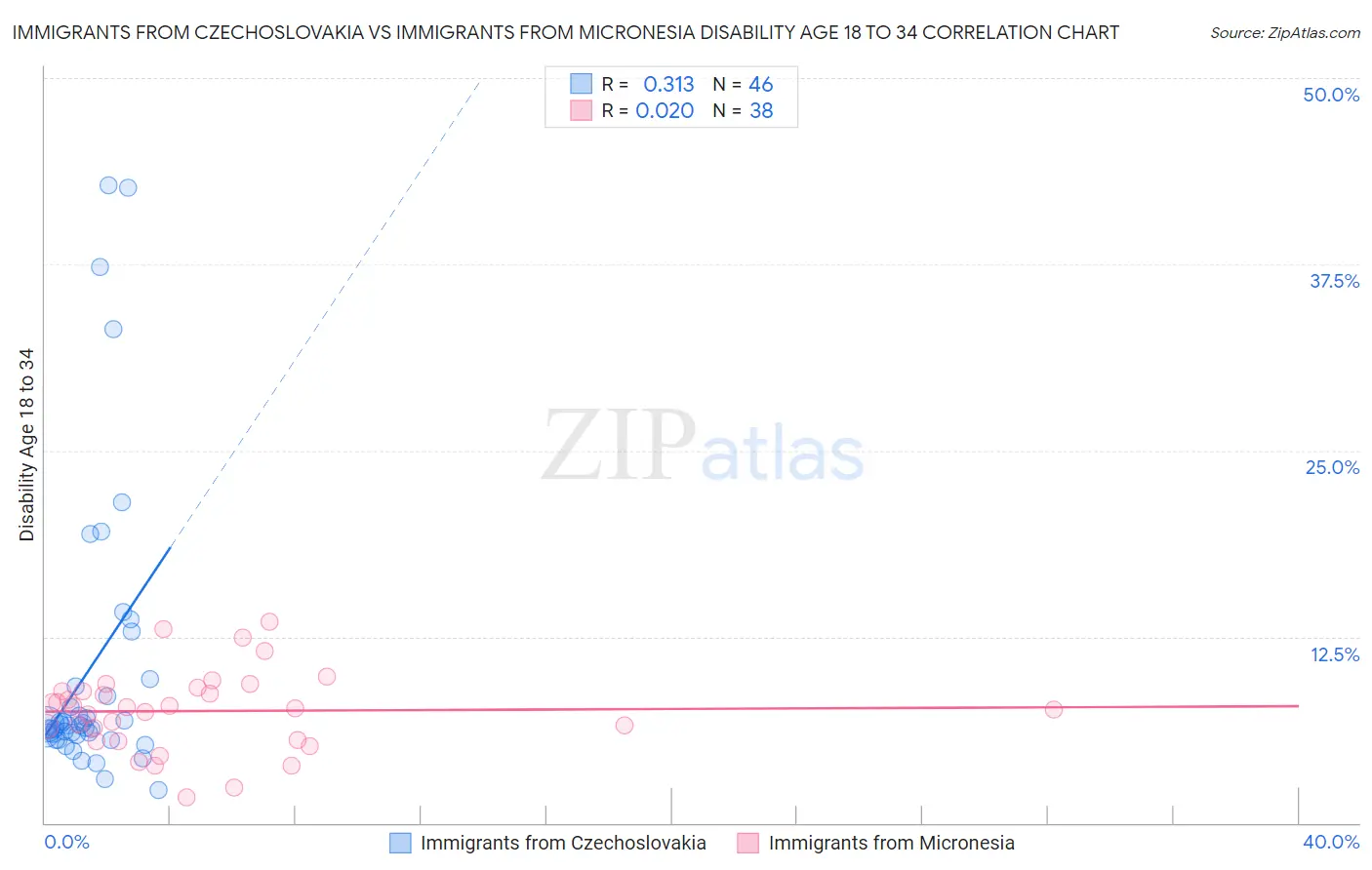 Immigrants from Czechoslovakia vs Immigrants from Micronesia Disability Age 18 to 34