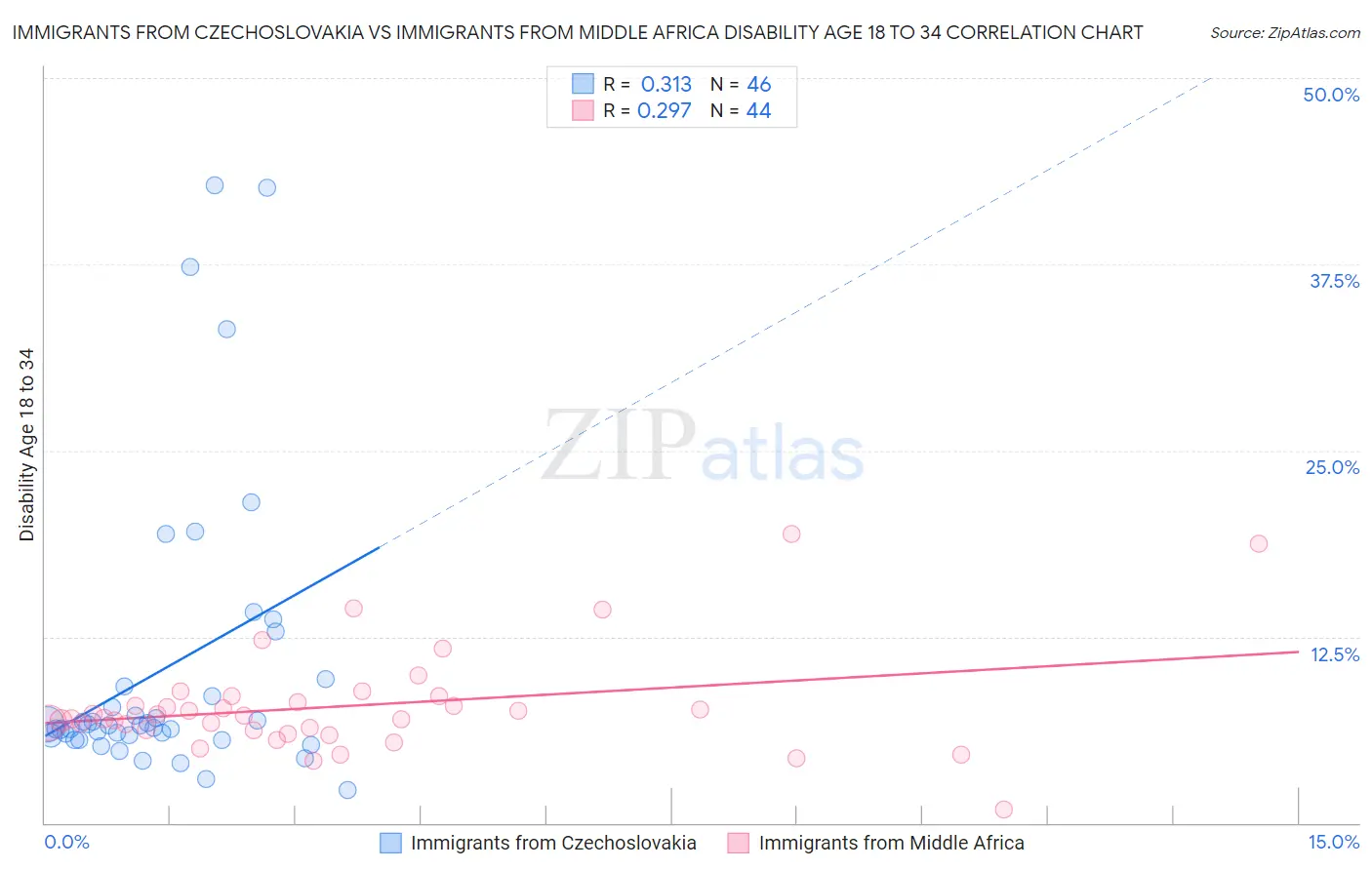 Immigrants from Czechoslovakia vs Immigrants from Middle Africa Disability Age 18 to 34