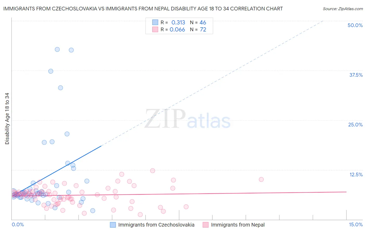 Immigrants from Czechoslovakia vs Immigrants from Nepal Disability Age 18 to 34