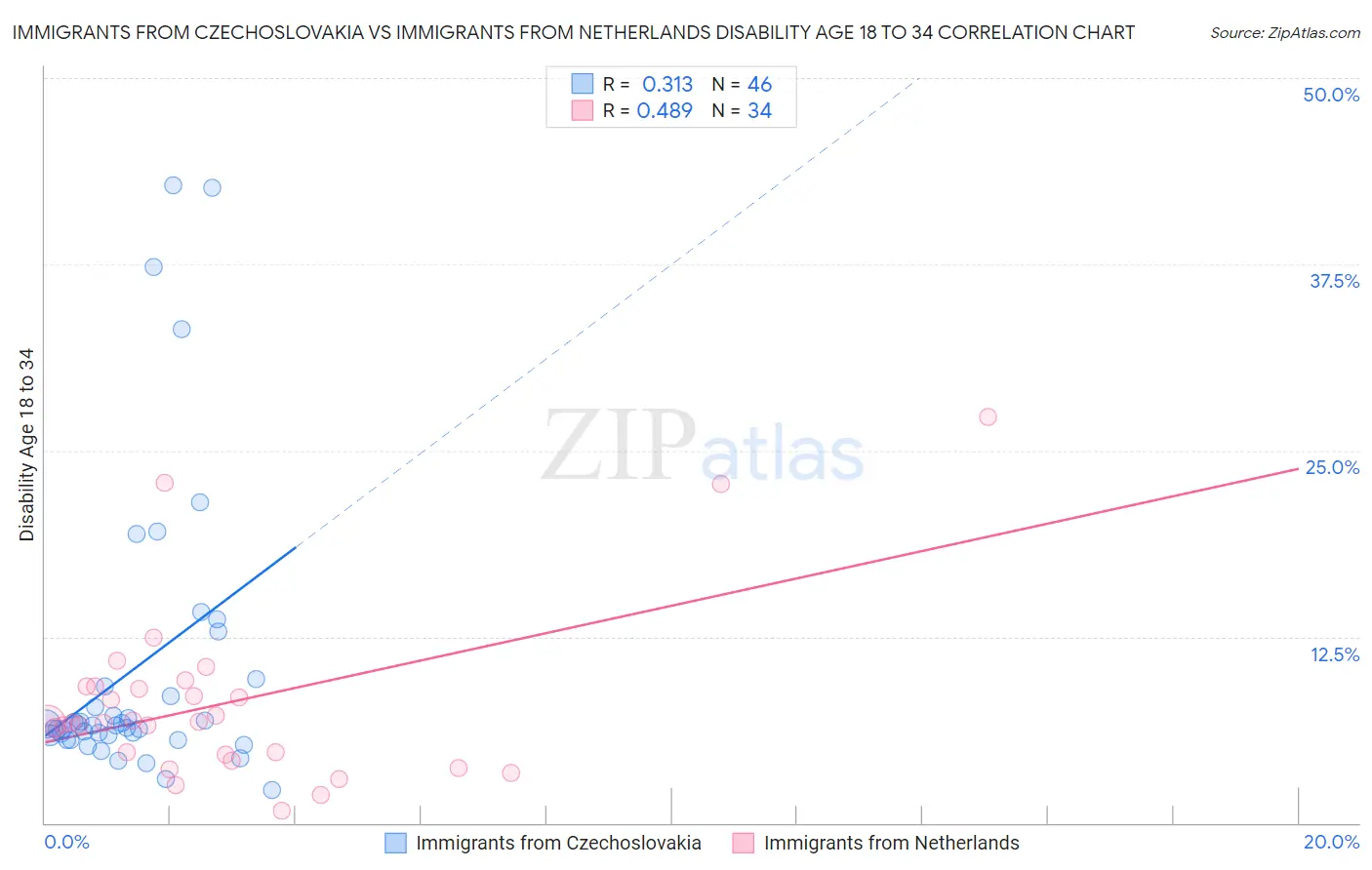 Immigrants from Czechoslovakia vs Immigrants from Netherlands Disability Age 18 to 34