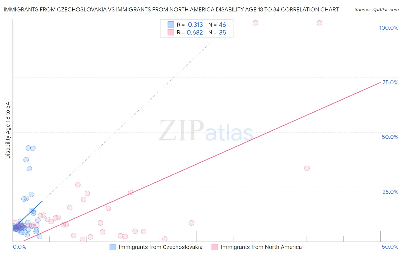 Immigrants from Czechoslovakia vs Immigrants from North America Disability Age 18 to 34