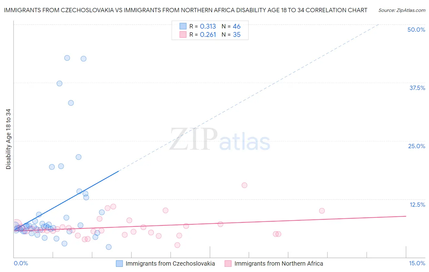 Immigrants from Czechoslovakia vs Immigrants from Northern Africa Disability Age 18 to 34