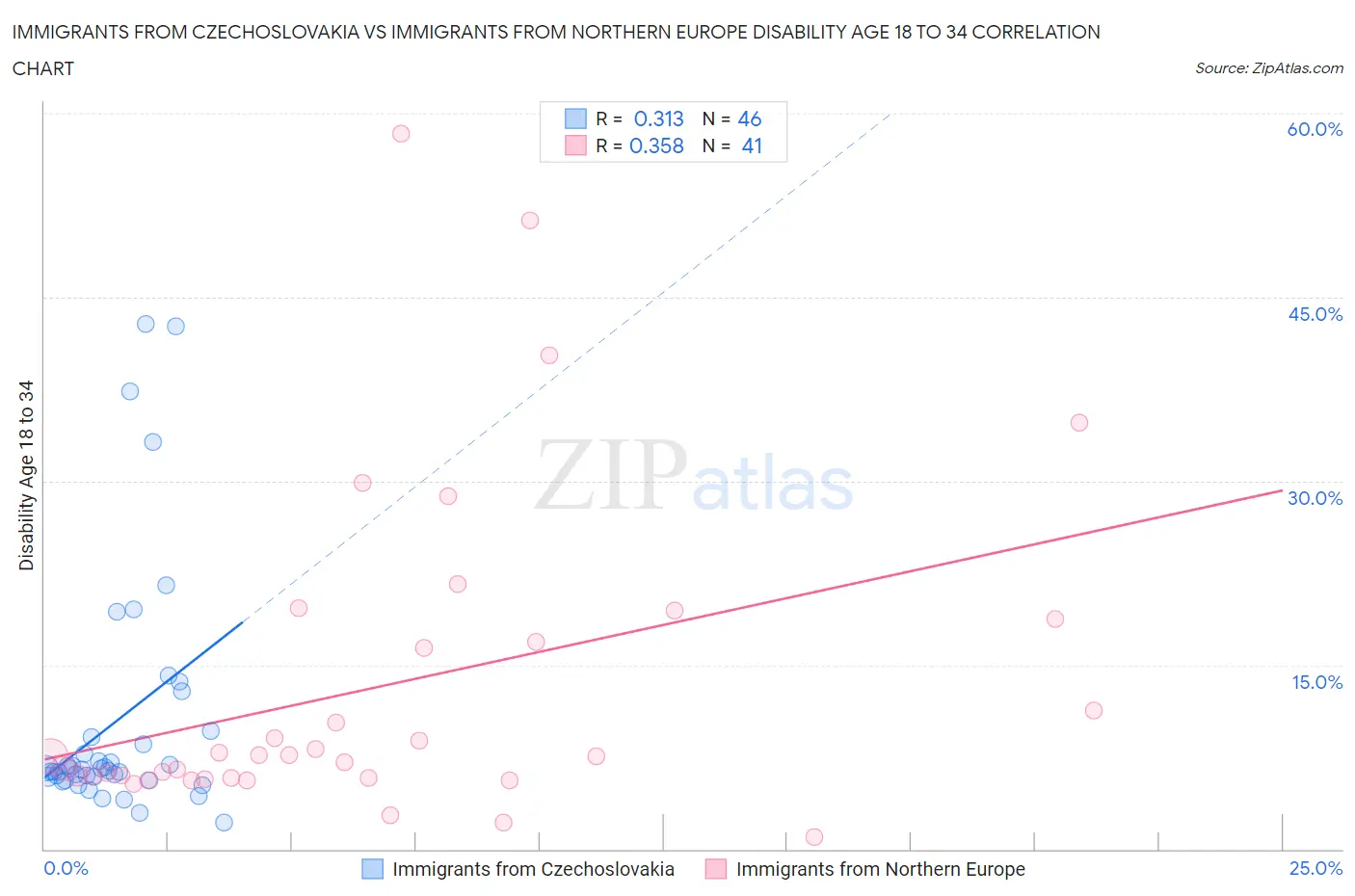 Immigrants from Czechoslovakia vs Immigrants from Northern Europe Disability Age 18 to 34