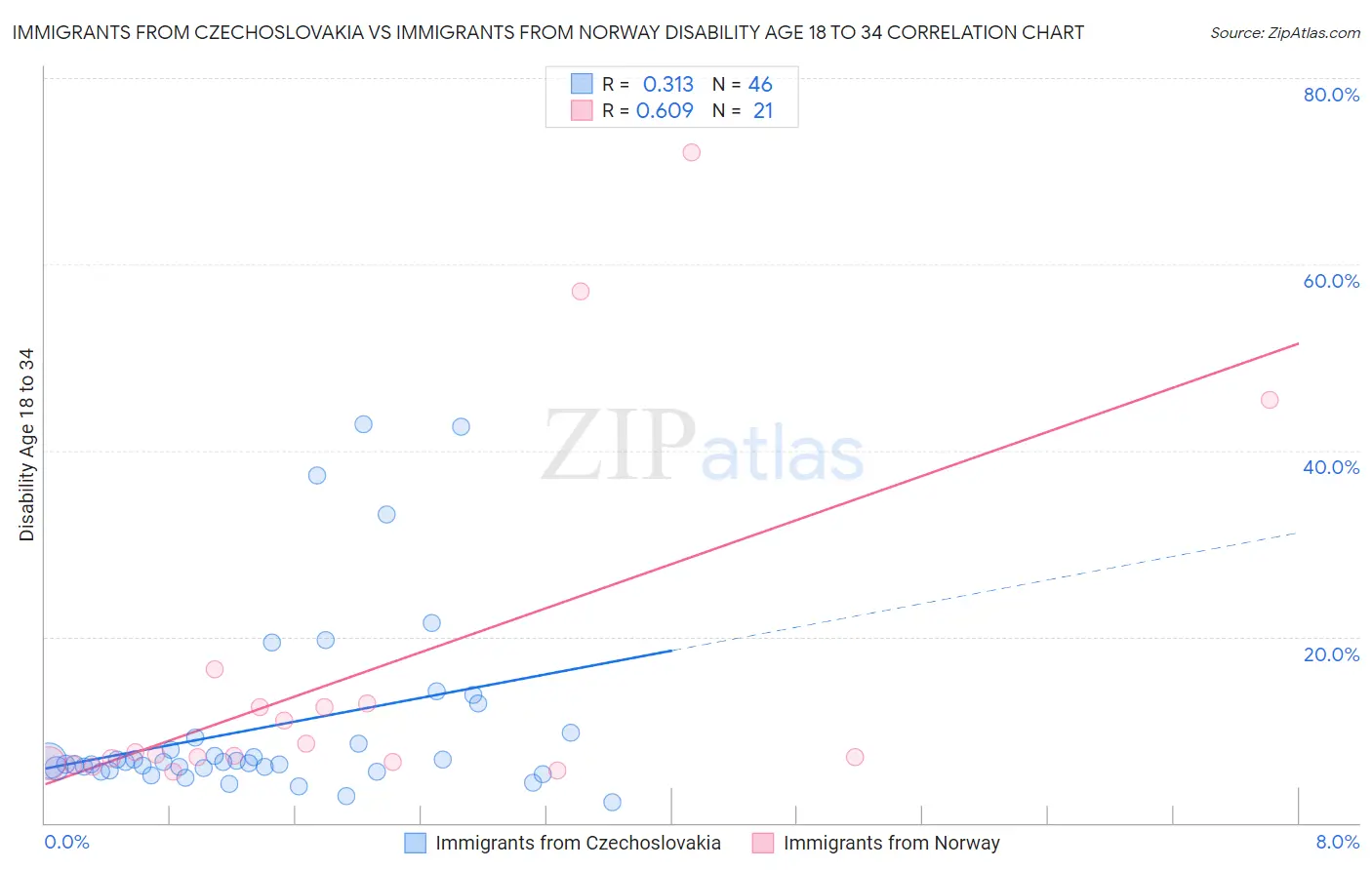 Immigrants from Czechoslovakia vs Immigrants from Norway Disability Age 18 to 34