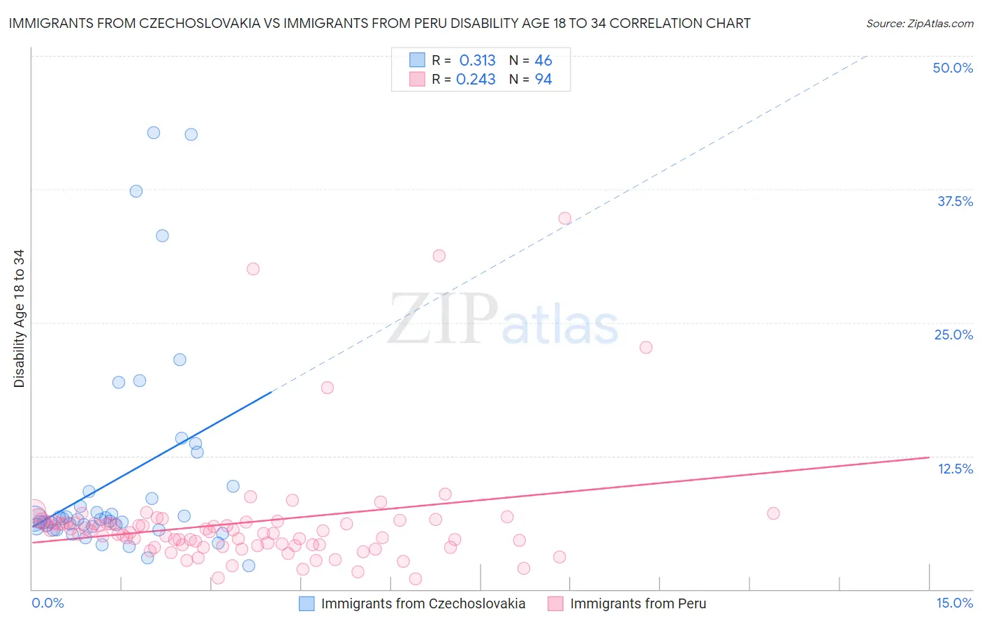 Immigrants from Czechoslovakia vs Immigrants from Peru Disability Age 18 to 34