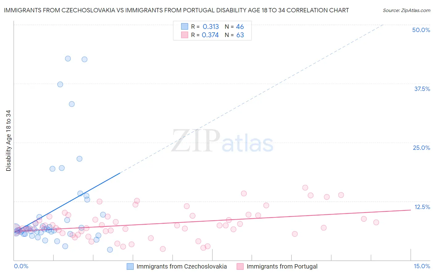 Immigrants from Czechoslovakia vs Immigrants from Portugal Disability Age 18 to 34