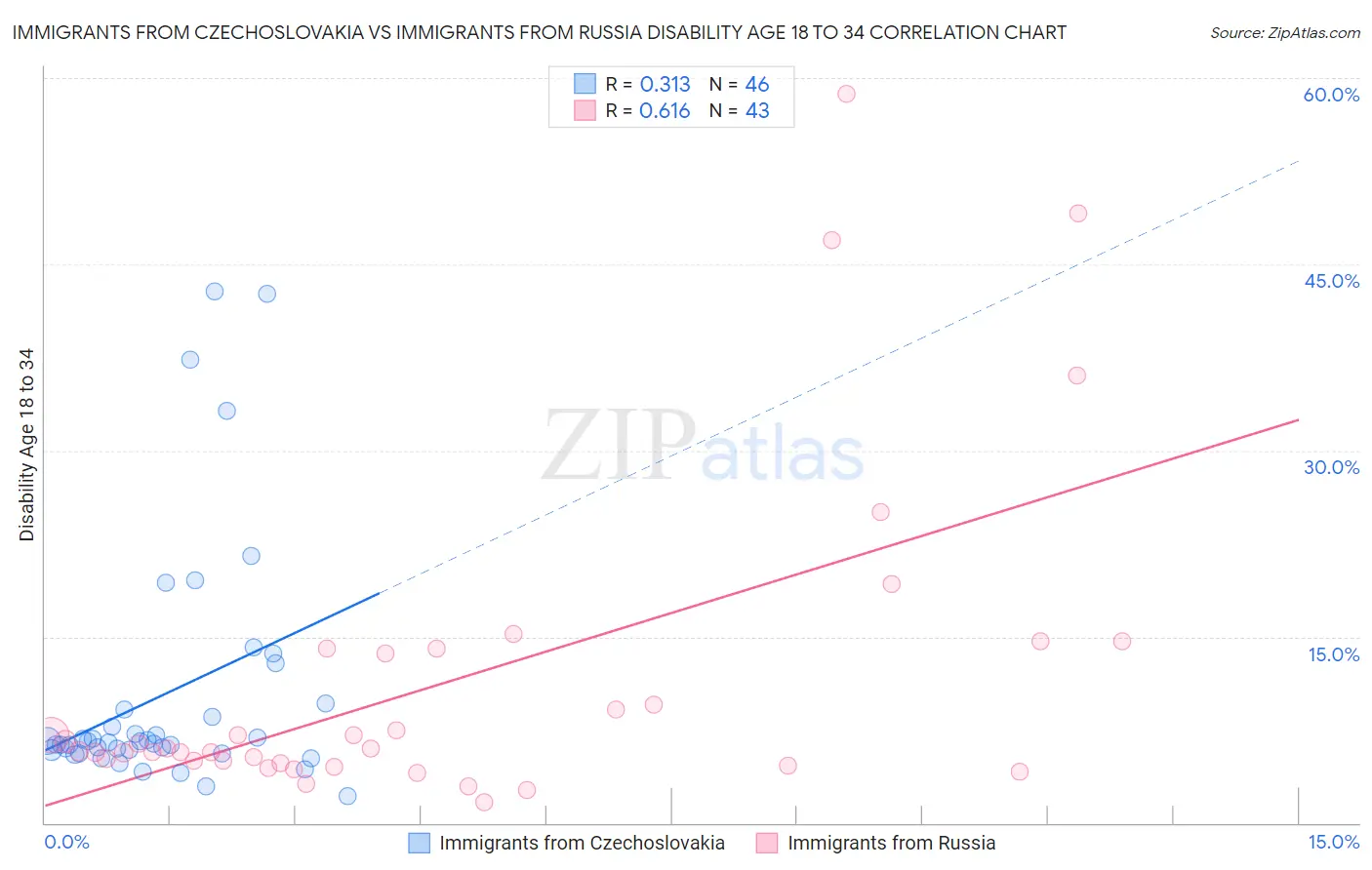 Immigrants from Czechoslovakia vs Immigrants from Russia Disability Age 18 to 34