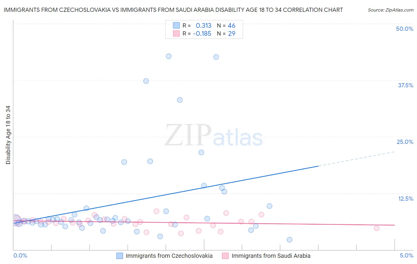 Immigrants from Czechoslovakia vs Immigrants from Saudi Arabia Disability Age 18 to 34