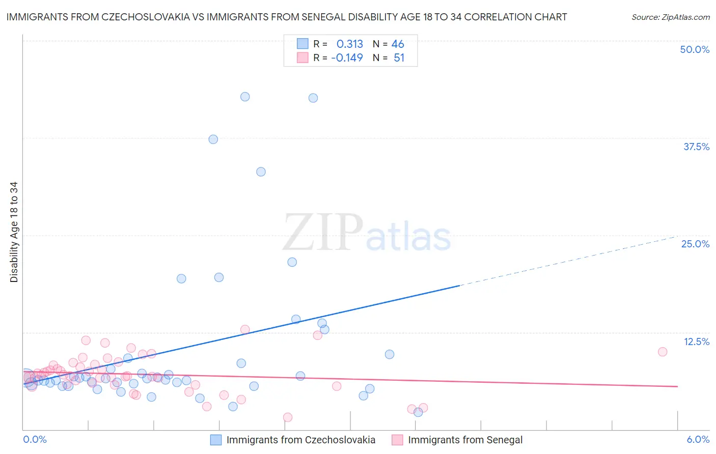 Immigrants from Czechoslovakia vs Immigrants from Senegal Disability Age 18 to 34